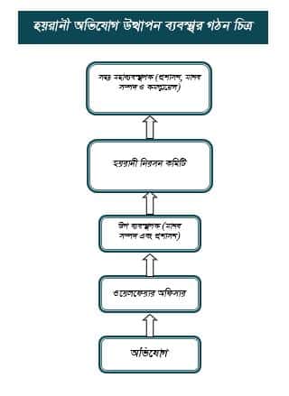 anti harassment grivance flow chart compliance bangladesh